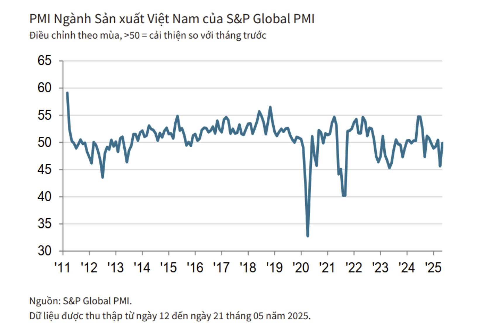 Diễn biến chỉ số PMI ngành sản xuất Việt Nam