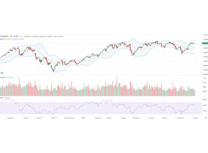 Thị trường 04/09/2024 - Điều gì có thể tạo ra tâm lý tích cực giúp VN-index chinh phục lại ngưỡng 1300 điểm?