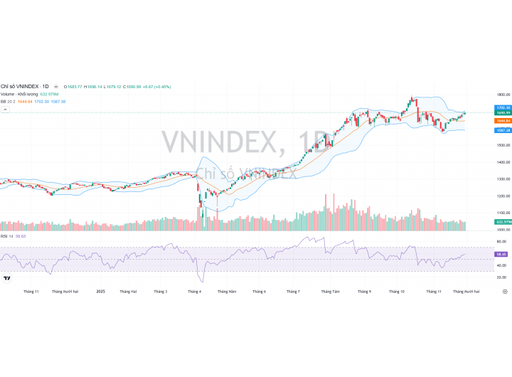 Thị trường 01/12/2025 - Tiếp tục nắm giữ cổ phiếu cho góc nhìn đầu tư nửa đầu 2026