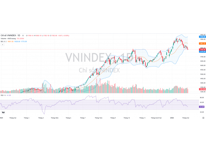 Thị trường 06/02/2026 - Nên ưu tiên quản trị rủi ro và giảm đòn bẩy