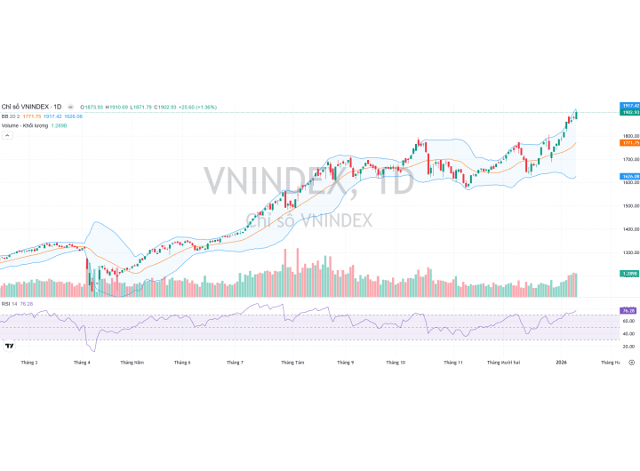 Thị trường 14/01/2026 - Xu hướng vẫn đang ủng hộ cho việc nắm giữ và để lợi nhuận tự chạy