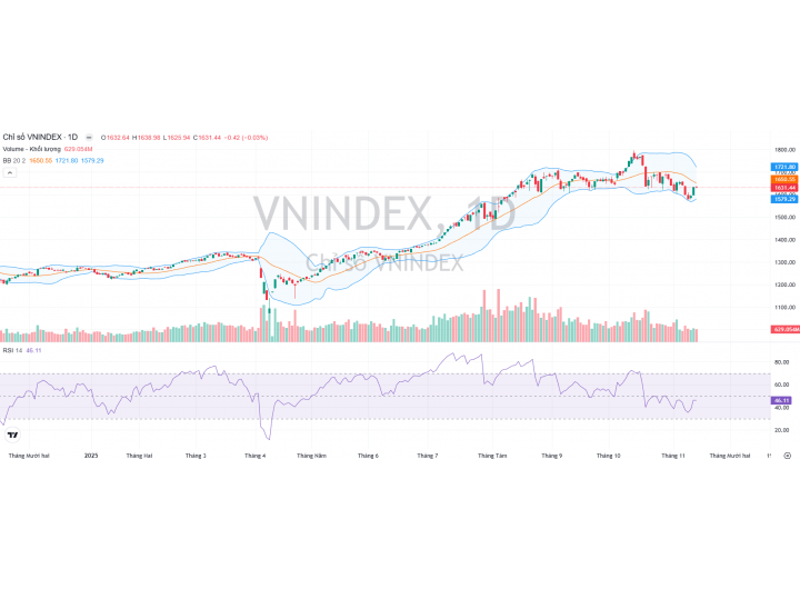 Thị trường 14/11/2025 - Thị trường đang tìm lại điểm cân bằng tạo đáy đi lên