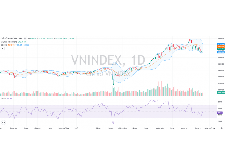 Thị trường 17/11/2025 – Sự phân hóa sẽ tiếp tục diễn ra