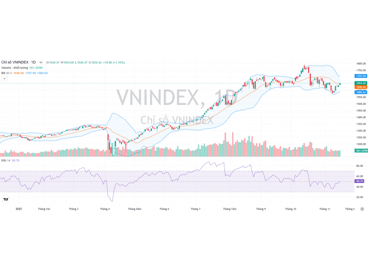 Thị trường 18/11/2025 - Vị thế giá vốn sẽ ảnh hưởng đến tâm lý và quyết định đầu tư