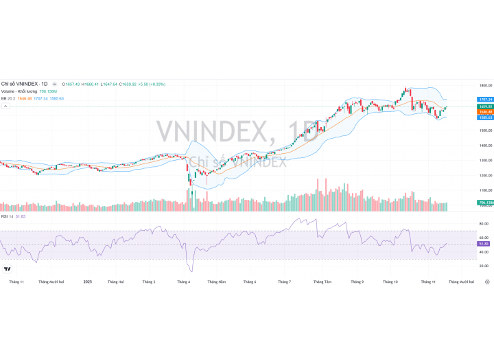 Thị trường 19/11/2025 - Tiếp tục nắm giữ tỷ trọng cổ phiếu để lợi nhuận tự chạy