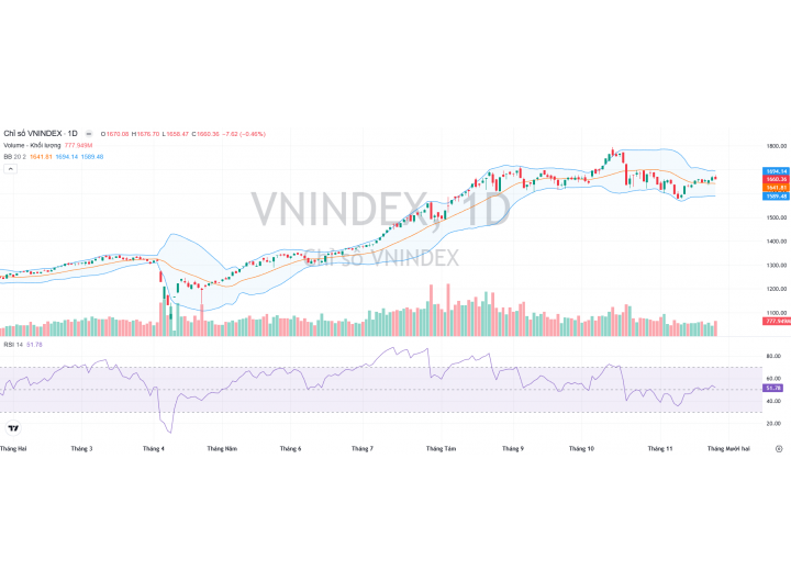Thị trường 26/11/2025 - Các nhịp giảm hiện tại là quá trình làm sạch cung ngắn hạn