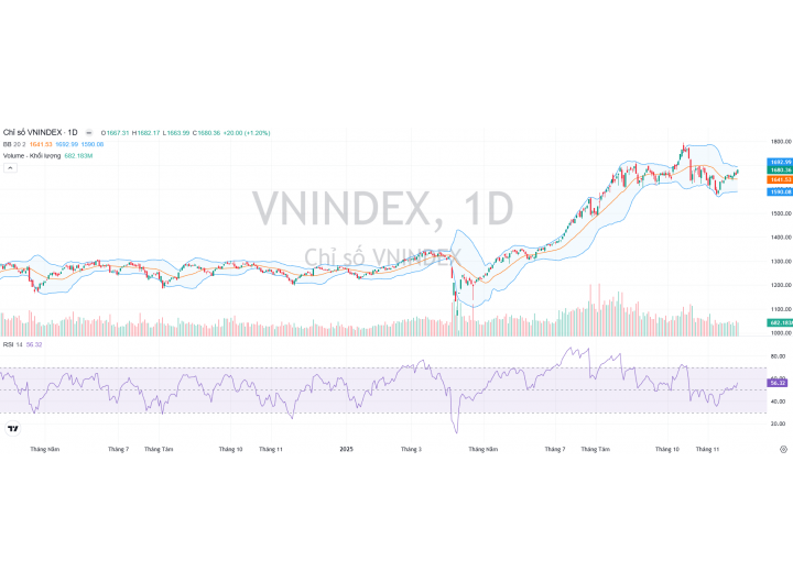 Thị trường 27/11/2025 - Những nhịp rung lắc vẫn luôn là cơ hội tích lũy tốt thay vì lướt sóng ngắn hạn