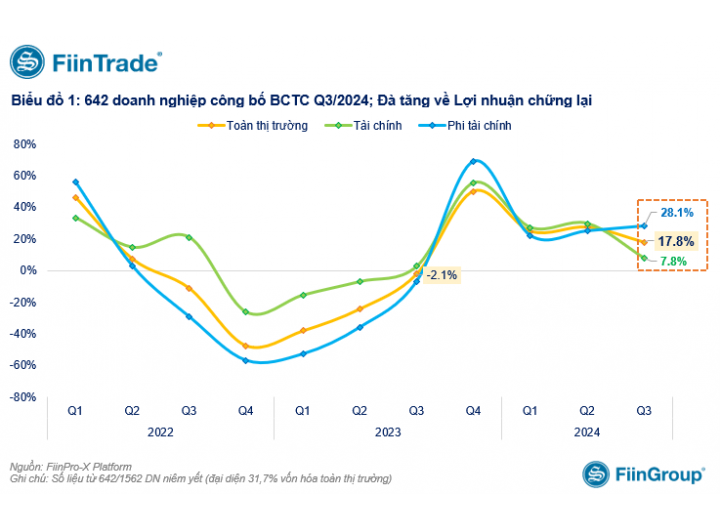 [Cập nhật] KQKD Q3/2024 - 642 doanh nghiệp công bố; Bảo hiểm ảnh hưởng bởi bão Yagi, bất động sản đang tạo đáy